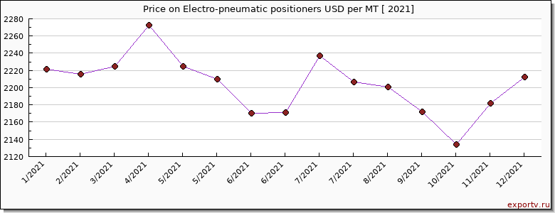 Electro-pneumatic positioners price per year