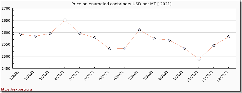 enameled containers price per year