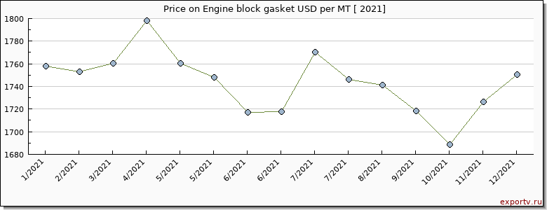Engine block gasket price per year