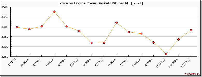 Engine Cover Gasket price per year