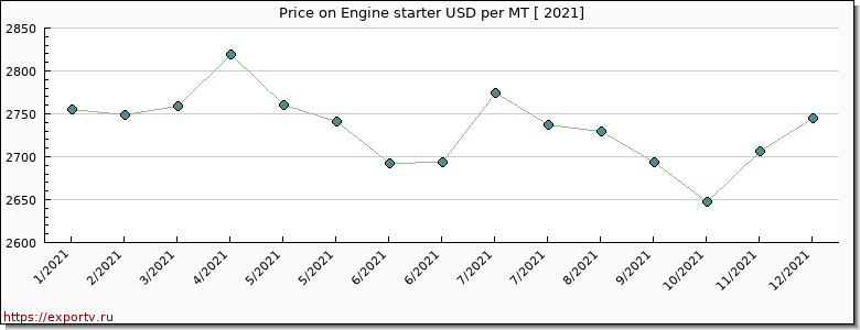 Engine starter price per year
