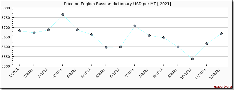 English Russian dictionary price per year