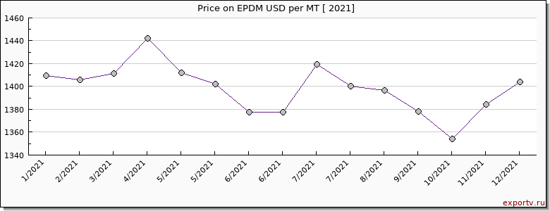 EPDM price per year