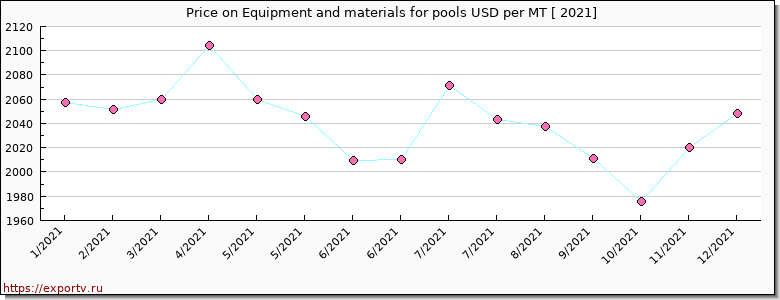 Equipment and materials for pools price per year