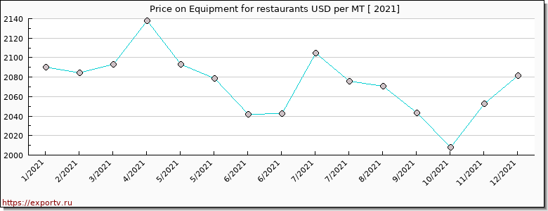 Equipment for restaurants price per year