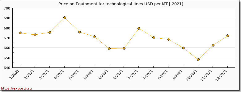 Equipment for technological lines price per year