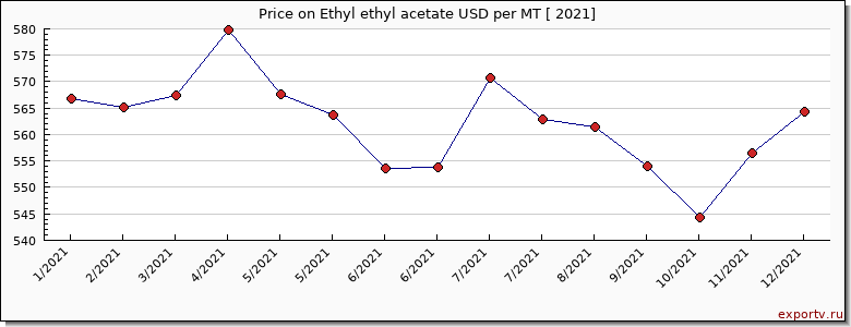 Ethyl ethyl acetate price per year