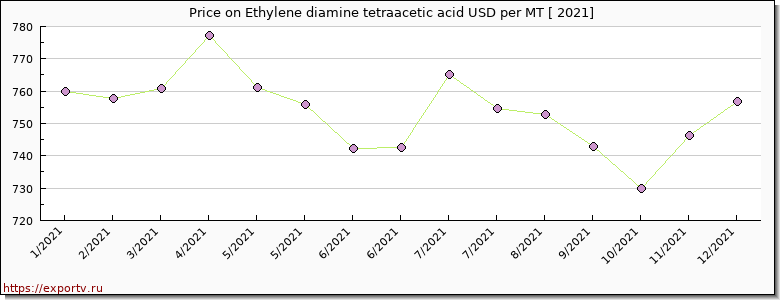 Ethylene diamine tetraacetic acid price per year