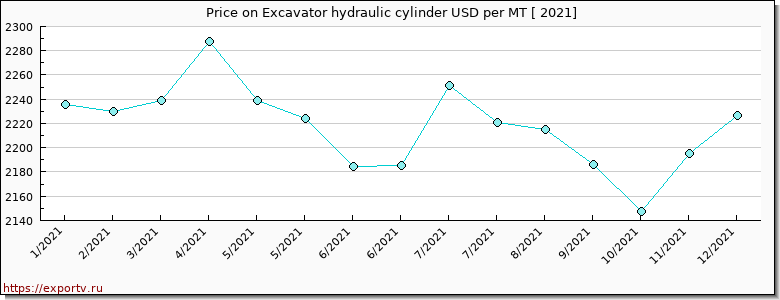Excavator hydraulic cylinder price per year