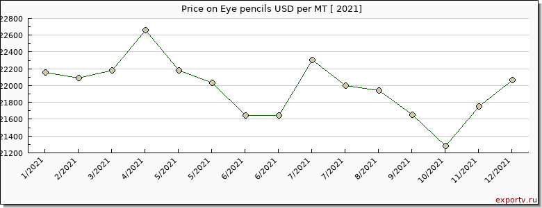 Eye pencils price per year