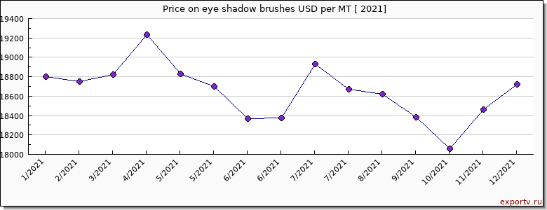 eye shadow brushes price per year