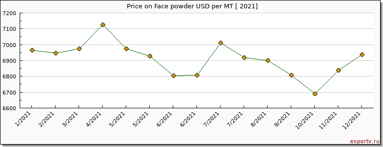 Face powder price per year