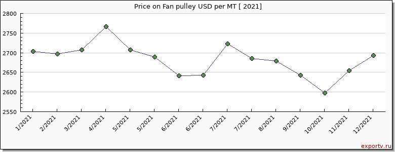 Fan pulley price per year