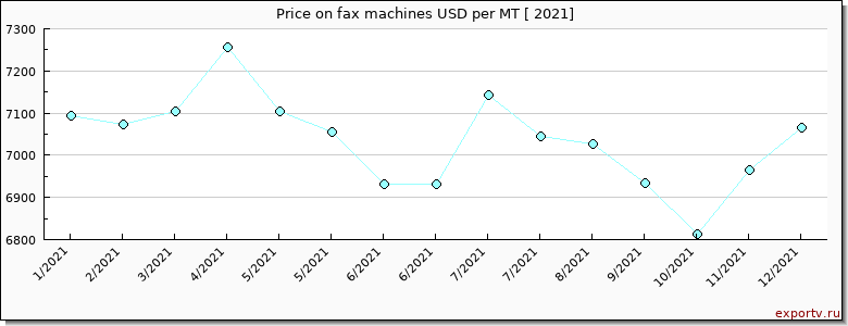 fax machines price per year