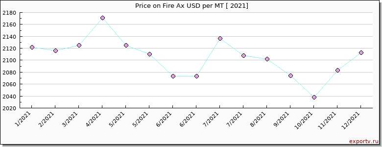 Fire Ax price per year