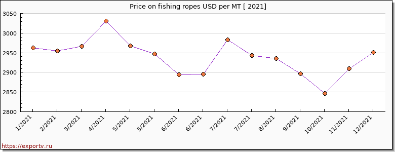 fishing ropes price per year