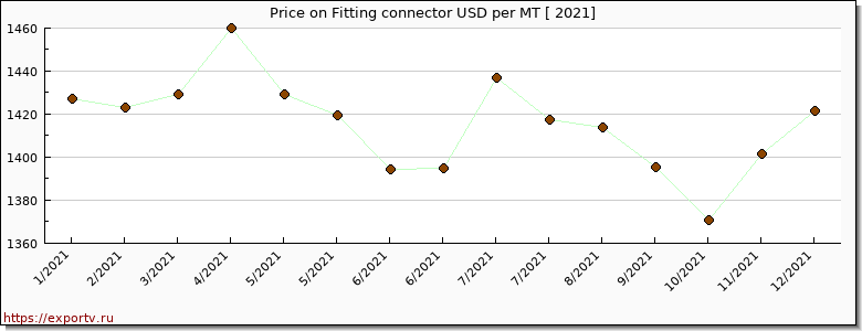 Fitting connector price per year