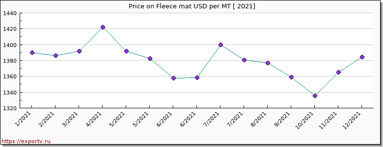 Fleece mat price per year