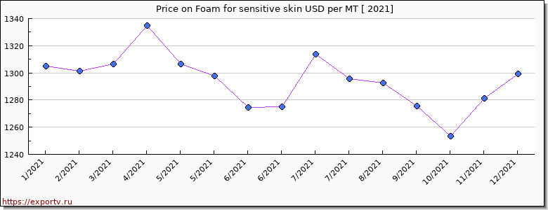 Foam for sensitive skin price per year