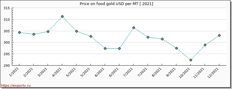 food gold price per year