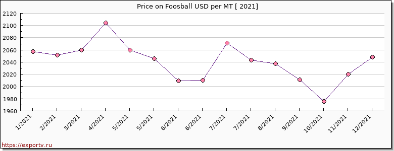 Foosball price per year