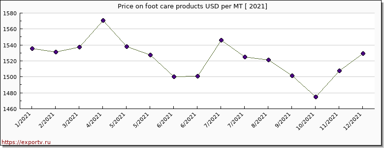 foot care products price per year