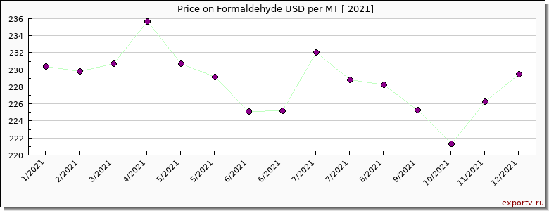 Formaldehyde price per year
