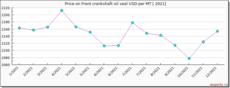 Front crankshaft oil seal price per year