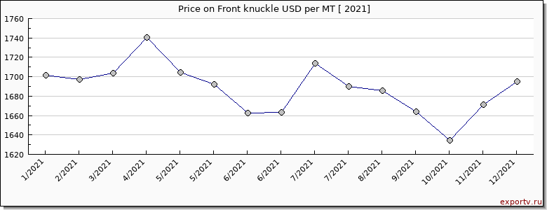 Front knuckle price per year