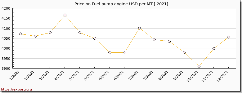 Fuel pump engine price per year
