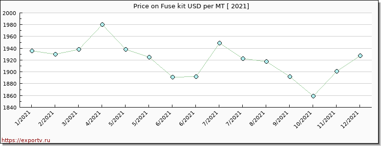 Fuse kit price per year