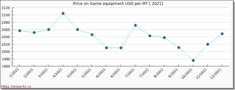 Game equipment price per year