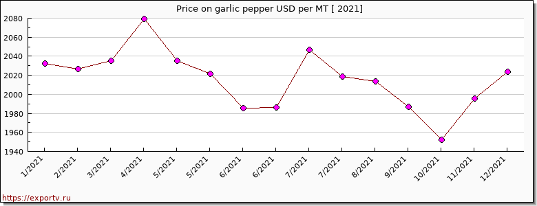 garlic pepper price per year