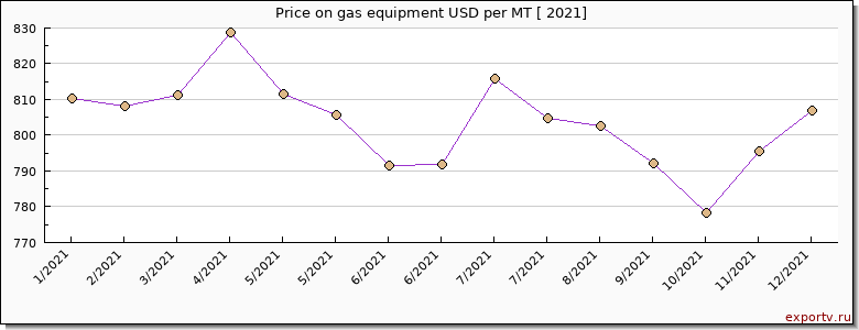 gas equipment price per year
