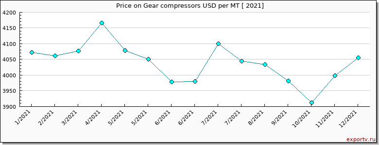Gear compressors price per year