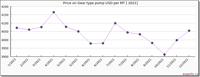 Gear type pump price per year