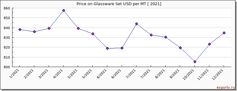 Glassware Set price per year