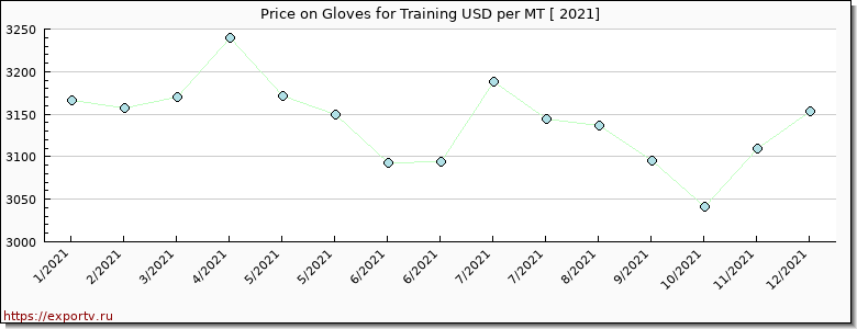 Gloves for Training price per year