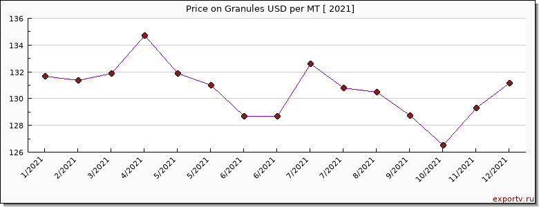 Granules price per year