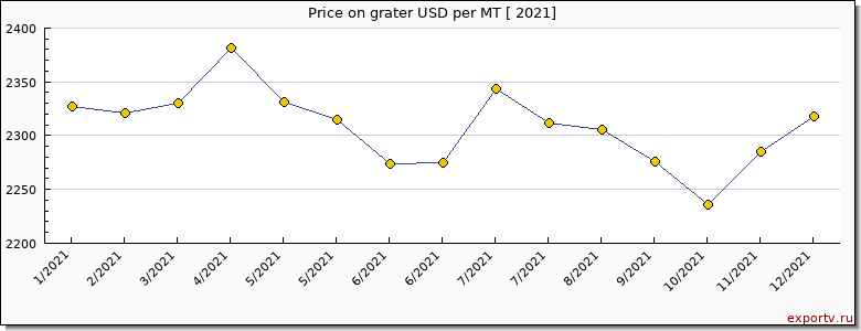 grater price per year
