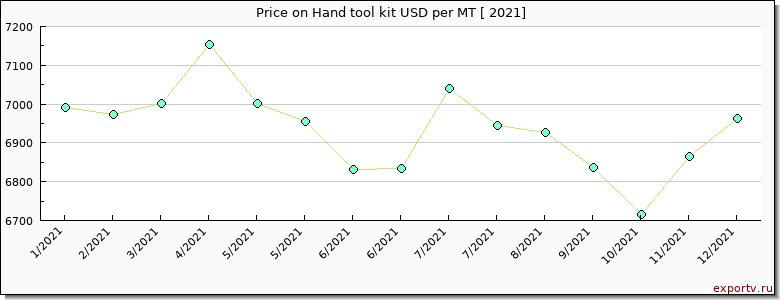 Hand tool kit price per year