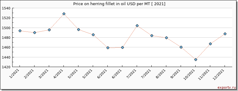 herring fillet in oil price per year
