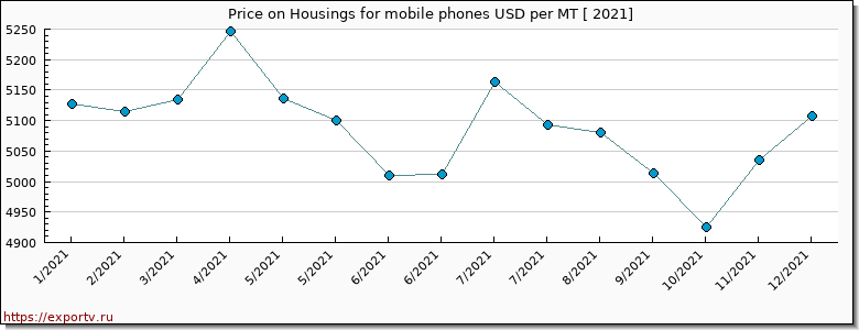 Housings for mobile phones price per year