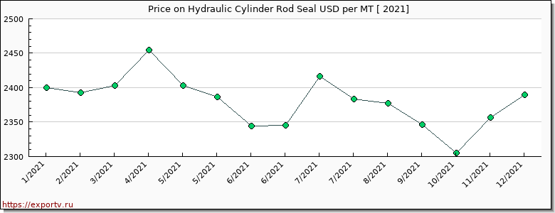 Hydraulic Cylinder Rod Seal price per year