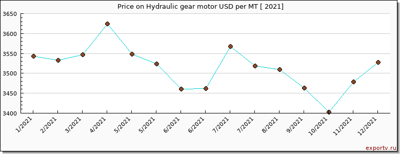 Hydraulic gear motor price graph