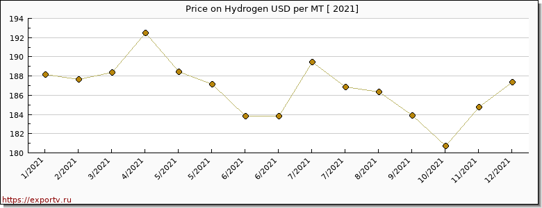 Hydrogen price per year