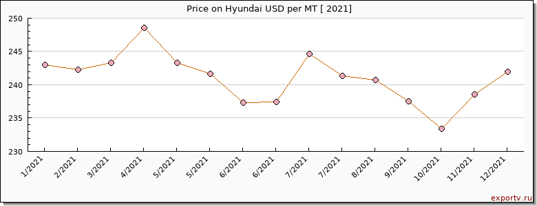 Hyundai price per year