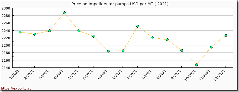 Impellers for pumps price per year