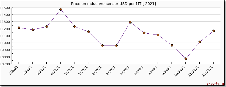 inductive sensor price per year