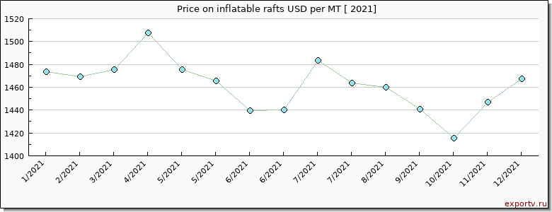 inflatable rafts price per year